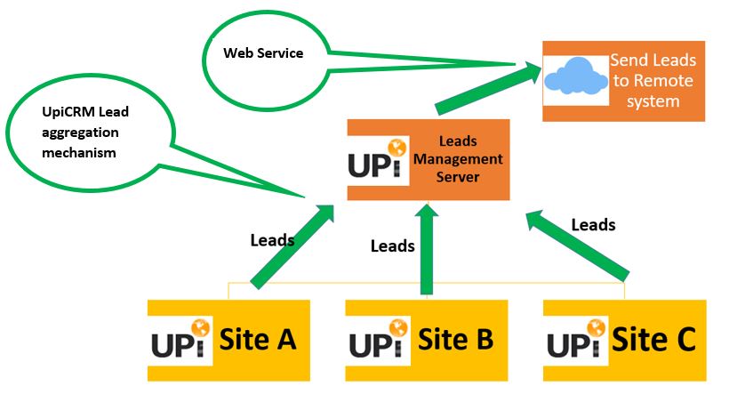 Leads Management - Web searvices UpiCRM 