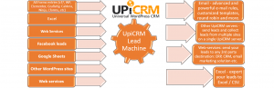 WordPress Lead Management Solution